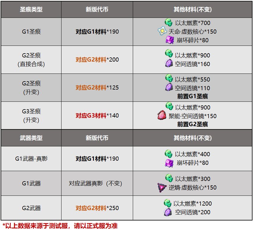 《崩坏3》v4.8悬赏委托锻造系统更新 4.8测试服锻造委托改版