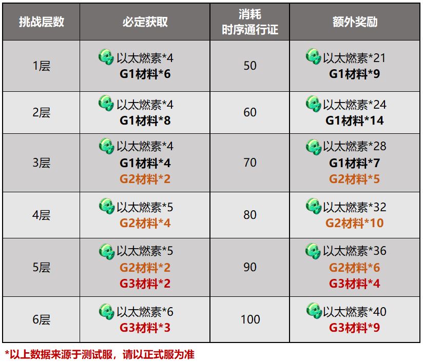 《崩坏3》v4.8悬赏委托锻造系统更新 4.8测试服锻造委托改版