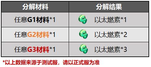 《崩坏3》v4.8悬赏委托锻造系统更新 4.8测试服锻造委托改版