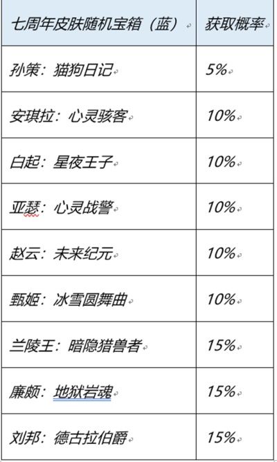 王者荣耀七周年史诗皮肤宝箱选择_http://www.satyw.com_游戏攻略_第2张