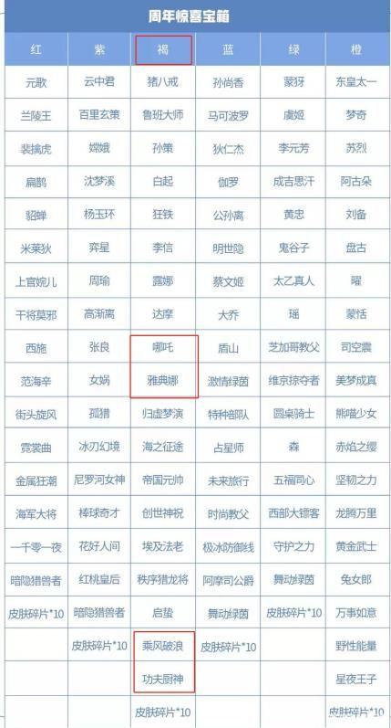 王者荣耀六周年宝箱选什么颜色好-六周年宝箱颜色对应奖励选择推荐