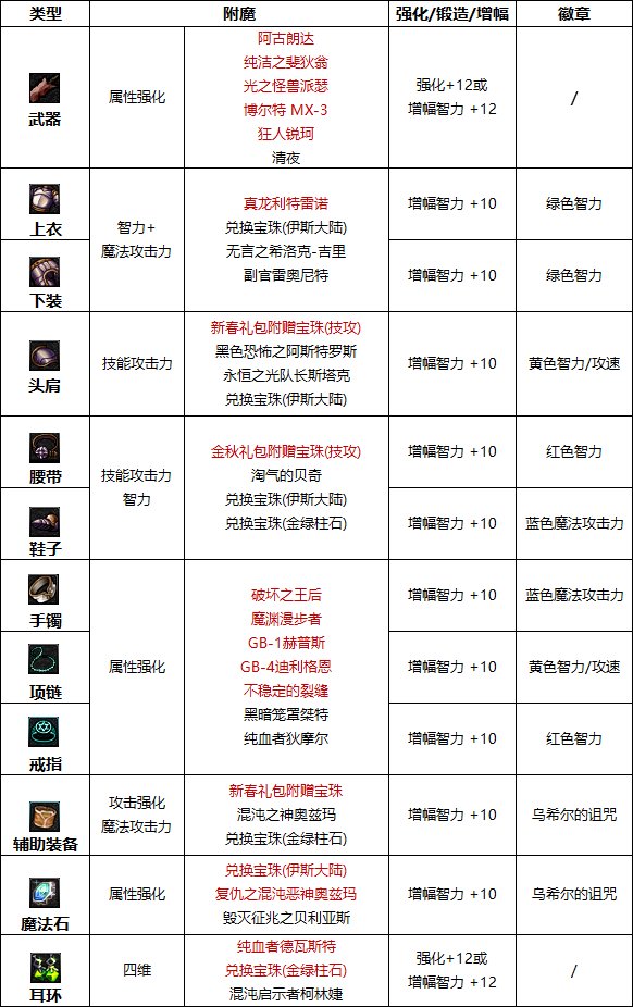 DNF2023暗帝毕业附魔怎么选择-2023暗帝完美附魔宝珠推荐