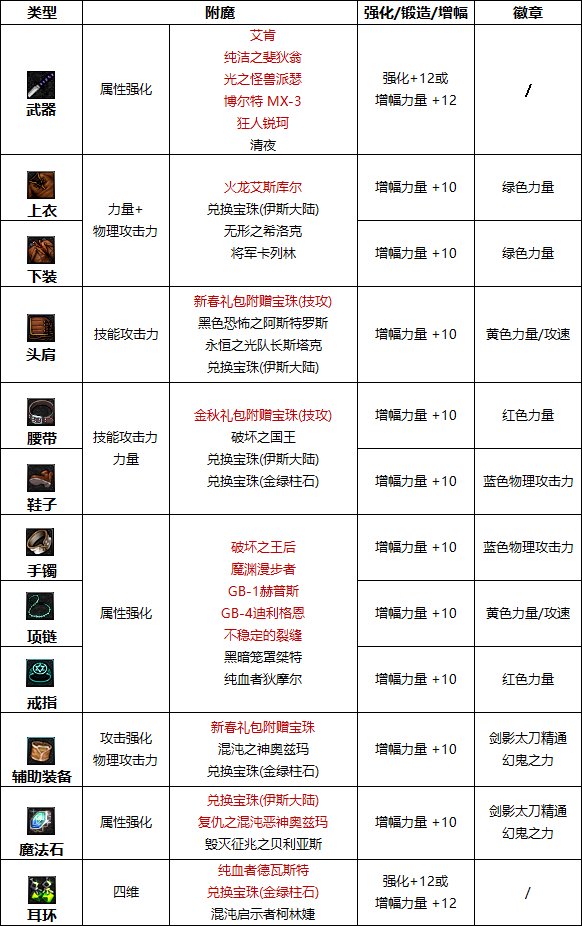 DNF2023剑影完美附魔宝珠推荐-2023剑影毕业附魔选择