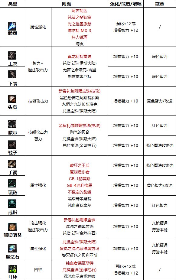 DNF2023光枪毕业附魔怎么选择-2023光枪完美附魔宝珠推荐