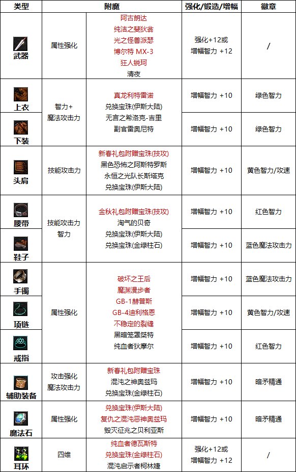 DNF2023暗枪毕业附魔怎么选择-2023暗枪完美附魔宝珠推荐