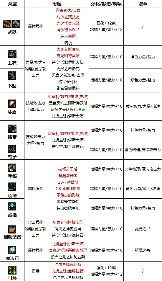 DNF2023驱魔毕业附魔怎么选择-2023驱魔完美附魔宝珠推荐