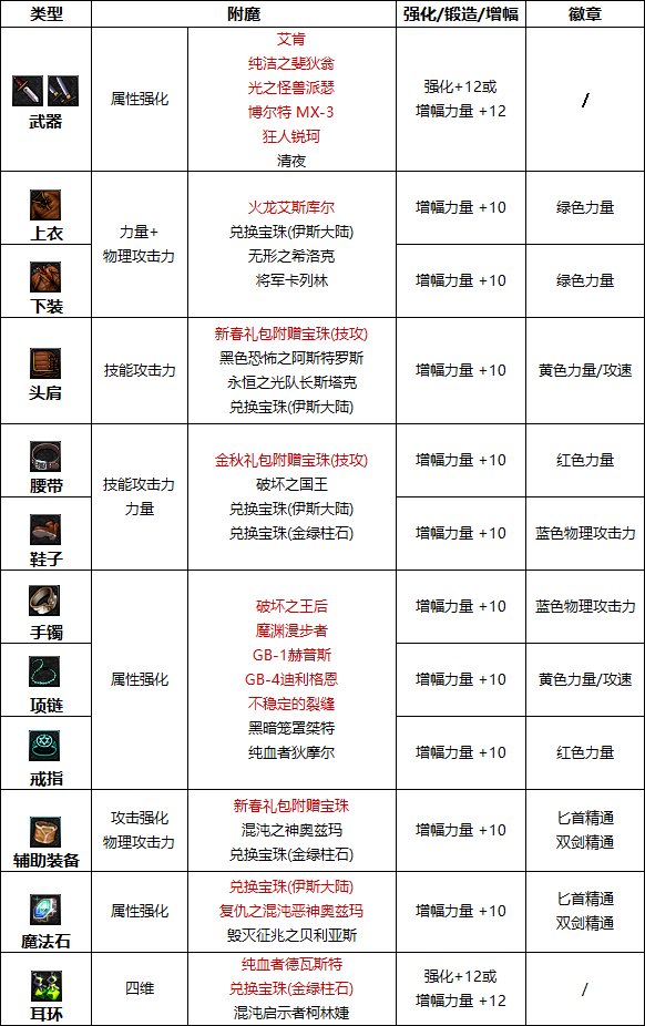 DNF2023刺客完美附魔宝珠推荐-2023刺客毕业附魔选择