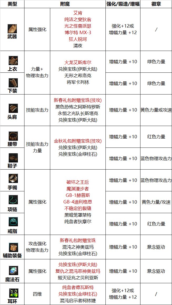 《DNF》蓝拳2023毕业附魔怎么选择-2023蓝拳毕业附魔选择推荐