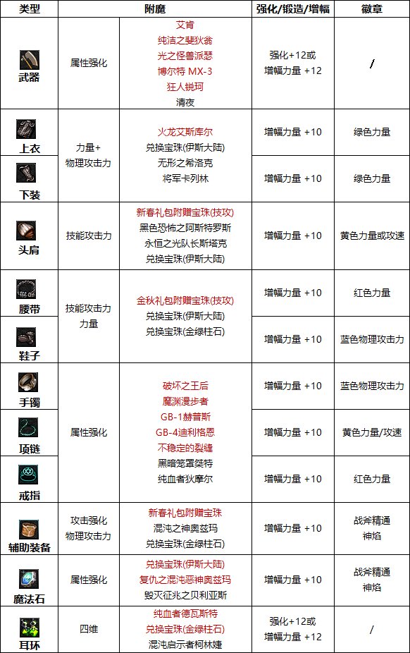DNF2023异端审判者毕业附魔怎么选择-2023异端审判者完美附魔宝珠推荐