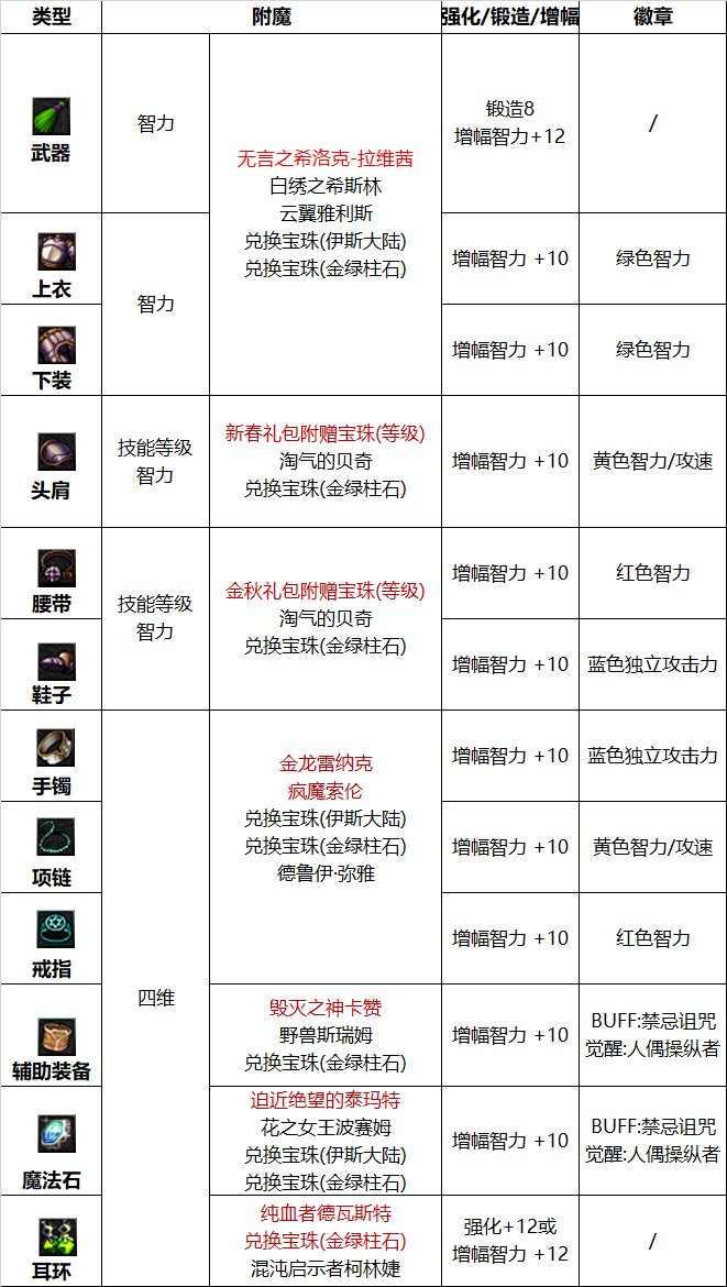 DNF2023奶萝完美附魔宝珠推荐-2023奶萝毕业附魔选择