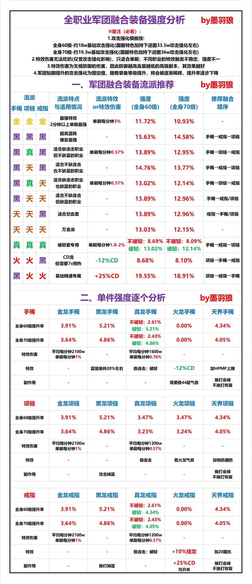 DNF瞎子军团装备搭配建议_http://www.abetid.com_游戏攻略_第6张