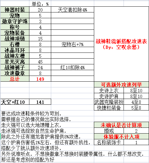 dnf剑影军团装备搭配