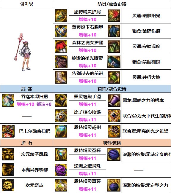 DNF次元次元融合装备怎么选择-次元次元融合装备推荐