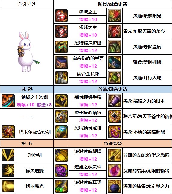 DNF帕拉丁次元融合装备选什么-帕拉丁次元融合装备选择推荐