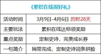 DNF累积在线得好礼活动怎么玩2023-2023累积在线得好礼活动玩法攻略