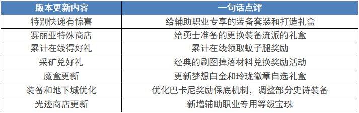 DNF3.9版本更新内容是什么-3.9版本更新内容介绍