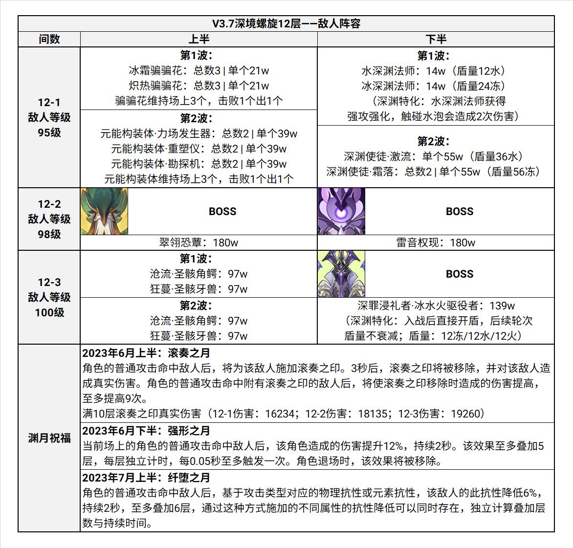 原神深境螺旋12层怎么过