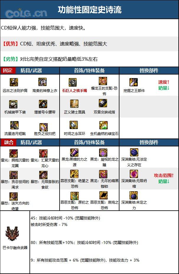 DNF15周年奶萝毕业装备选择-15周年奶萝毕业装备推荐