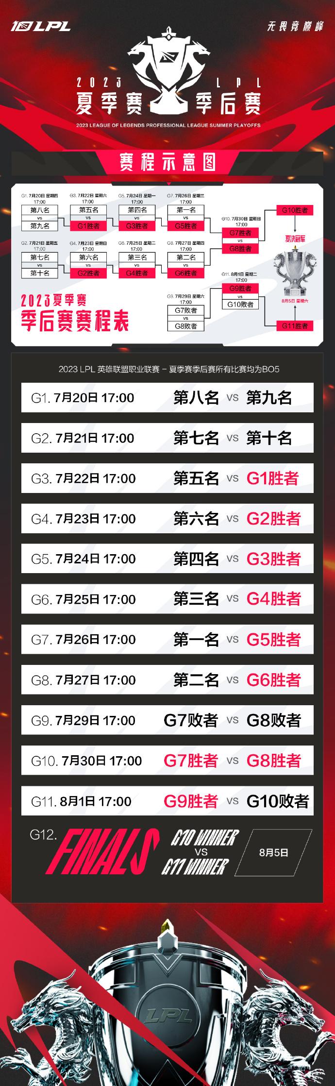 LPL2023夏季赛季后什么时候开始-夏季赛季后赛赛程表2023