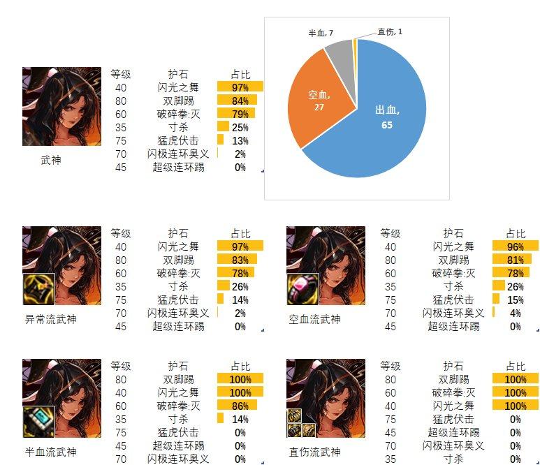 2024dnf女散打护石和符文最佳搭配是什么-女散打护石和符文最佳搭配2024