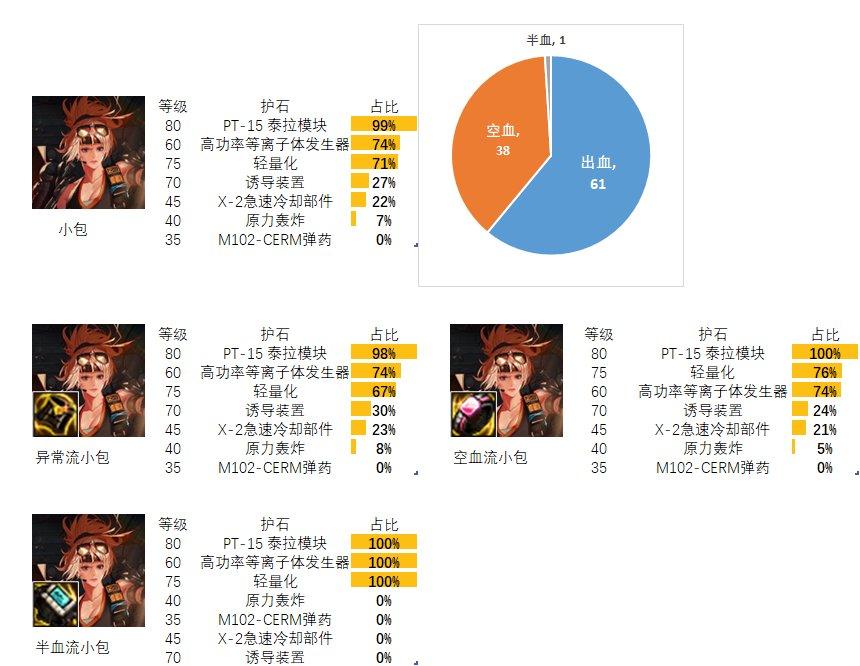 2024dnf女大枪护石和符文最佳搭配是什么-女大枪护石和符文最佳搭配2024
