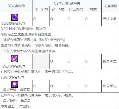 DNF幽暗岛奖励有哪些-幽暗岛奖励大全
