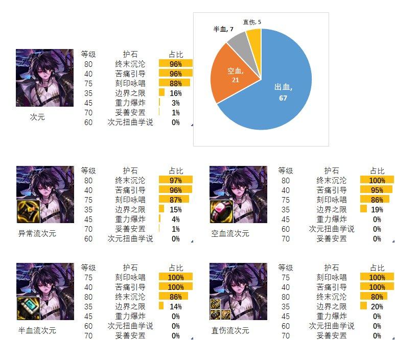 2024dnf次元护石和符文最佳搭配是什么-次元护石和符文最佳搭配2024