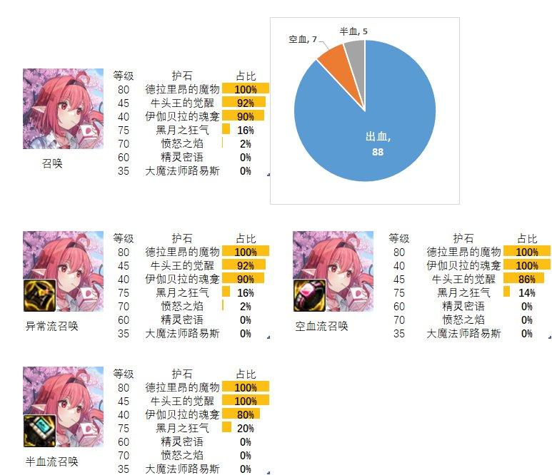 2024dnf召唤护石和符文最佳搭配是什么-召唤护石和符文最佳搭配2024