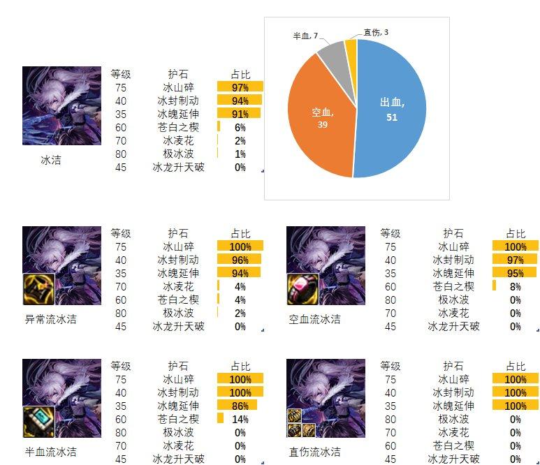 2024dnf冰结护石和符文最佳搭配是什么-冰结护石和符文最佳搭配2024