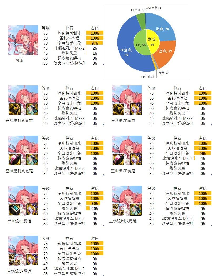 2024dnf魔道护石和符文最佳搭配是什么-魔道护石和符文最佳搭配2024