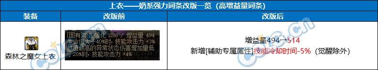 DNF奶职业自定义上衣属性选择-奶职业自定义上衣属性推荐