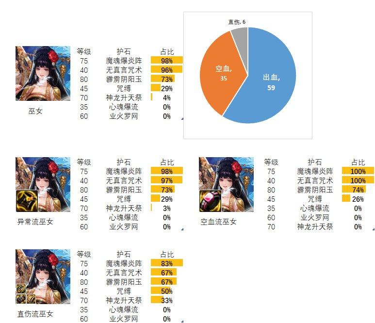 2024dnf巫女护石和符文最佳搭配是什么-巫女护石和符文最佳搭配2024