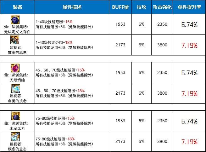 DNF仙深渊集结套和监视者套哪个好-仙深渊集结套和监视者套对比分析