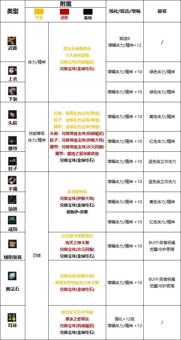 DNF2024奶爸完美附魔宝珠推荐-2024奶爸最强毕业附魔选择