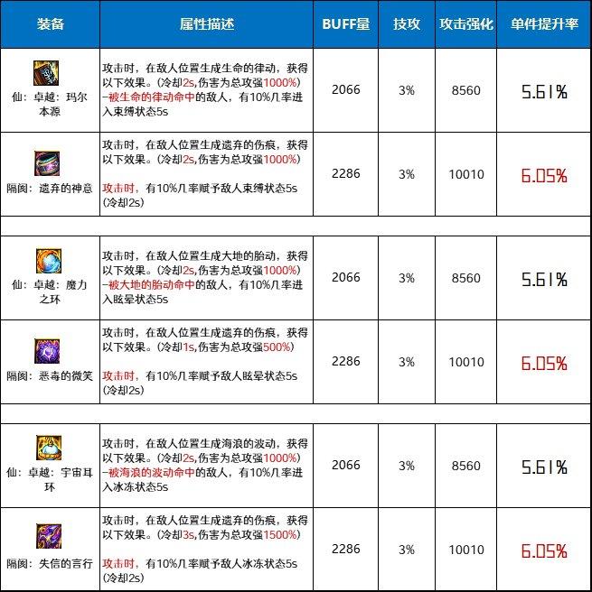 DNF仙卓越套和隔阂套哪个好-仙卓越套和隔阂套对比分析