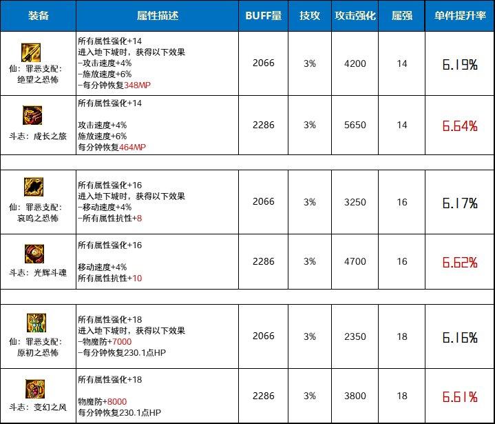 DNF仙罪恶支配套和斗志套哪个好-仙罪恶支配套和斗志套对比分析