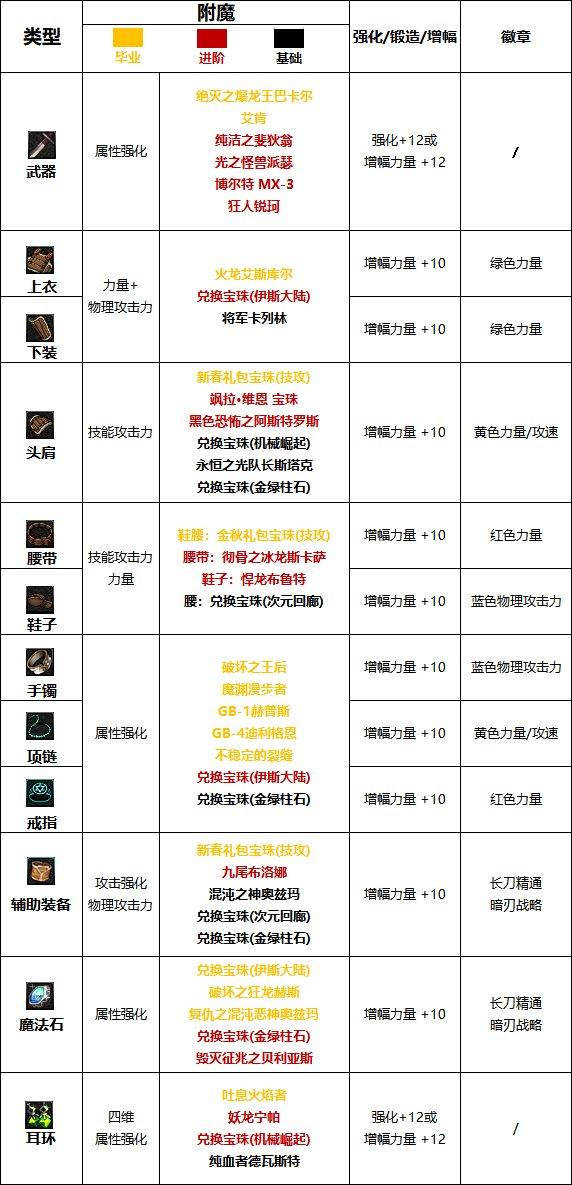 DNF2024暗刃完美附魔宝珠推荐-2024暗刃最强毕业附魔选择