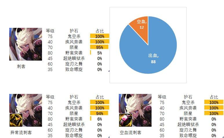 2024dnf刺客护石和符文最佳搭配是什么-刺客护石和符文最佳搭配2024