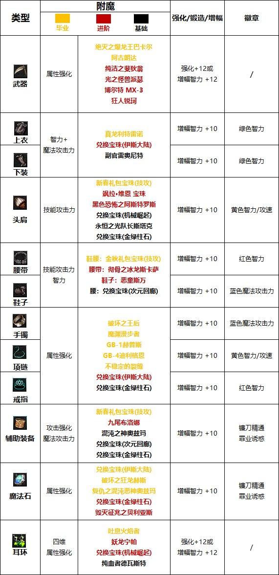 DNF2024诱魔者完美附魔宝珠推荐-2024诱魔者最强毕业附魔选择