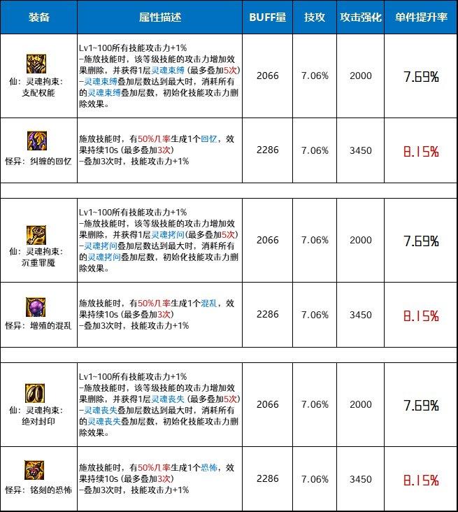 DNF仙灵魂拘束套和怪异套哪个好-仙灵魂拘束套和怪异套对比分析