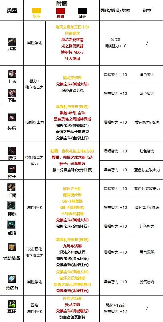 DNF2024审判奶爸完美附魔宝珠推荐-2024审判奶爸最强毕业附魔选择