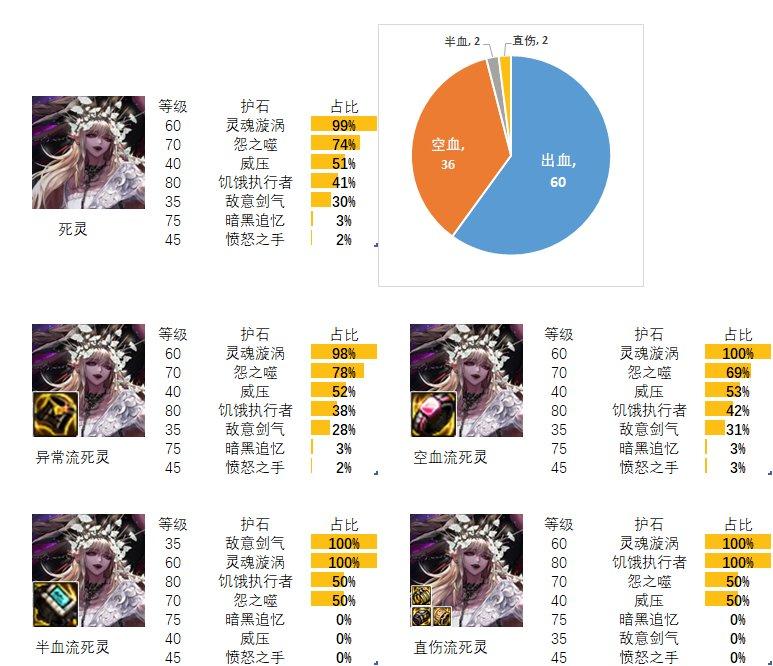 2024dnf死灵护石和符文最佳搭配是什么-死灵护石和符文最佳搭配2024