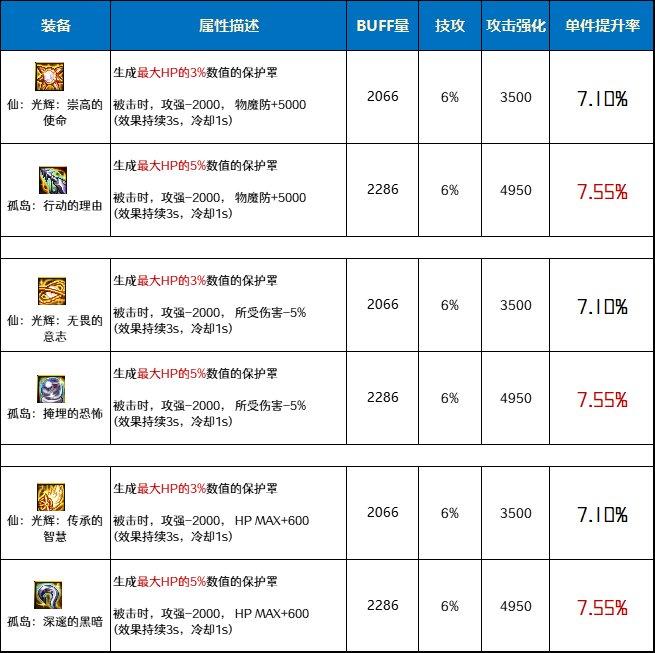 DNF仙光辉套和孤岛套哪个好-仙光辉套和孤岛套对比分析