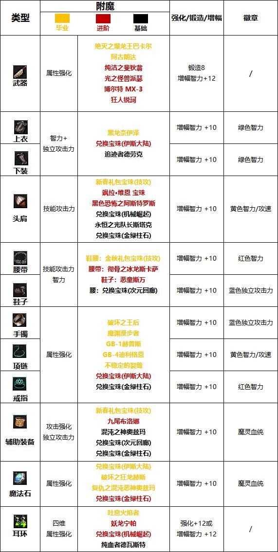 DNF2024混沌魔灵完美附魔宝珠推荐-2024混沌魔灵最强毕业附魔选择