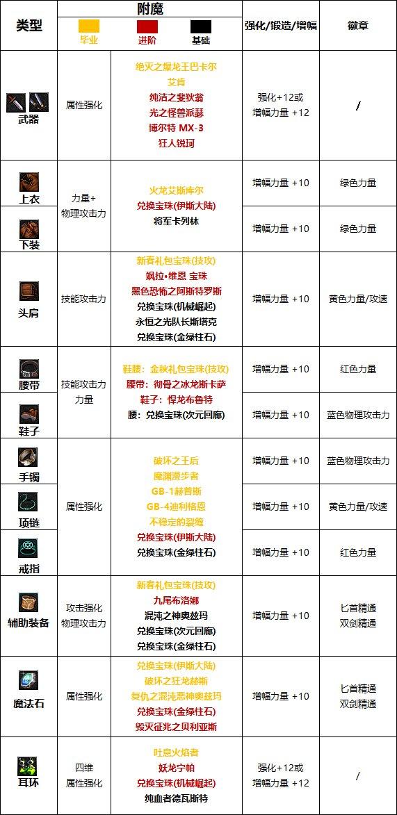 DNF2024刺客完美附魔宝珠推荐-2024刺客最强毕业附魔选择