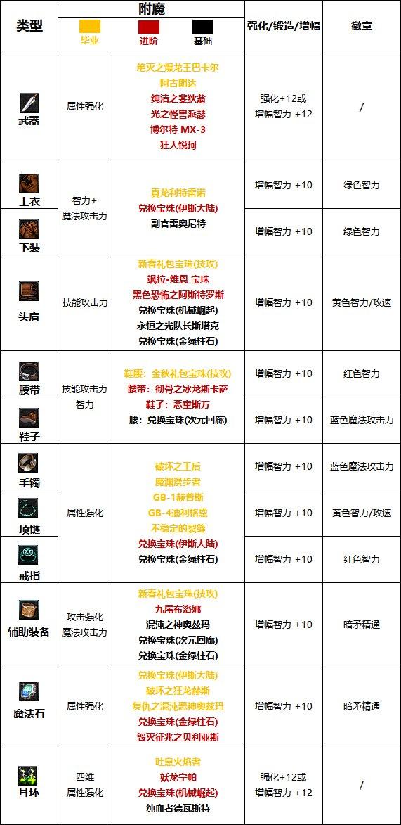 DNF2024暗枪完美附魔宝珠推荐-2024暗枪最强毕业附魔选择