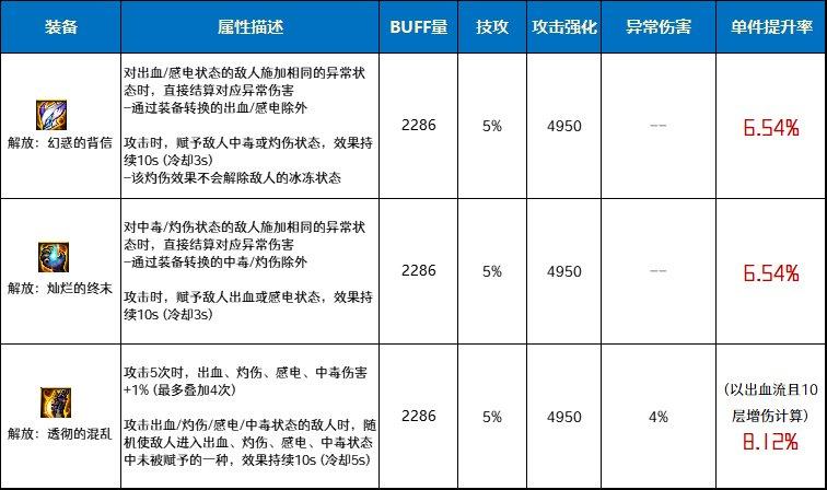DNF解放套特殊装备强不强-解放套特殊装备属性分析
