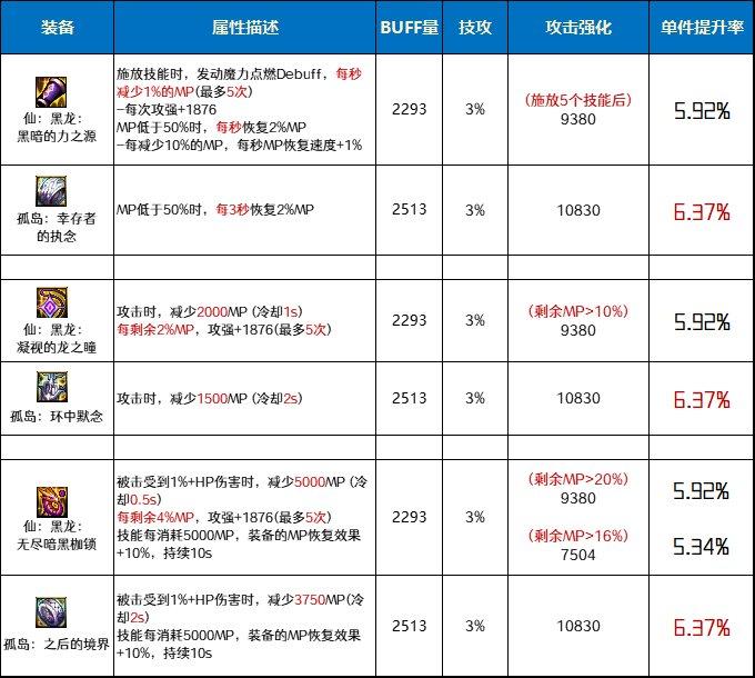 DNF仙黑龙套和孤岛套哪个好-仙黑龙套和孤岛套对比分析