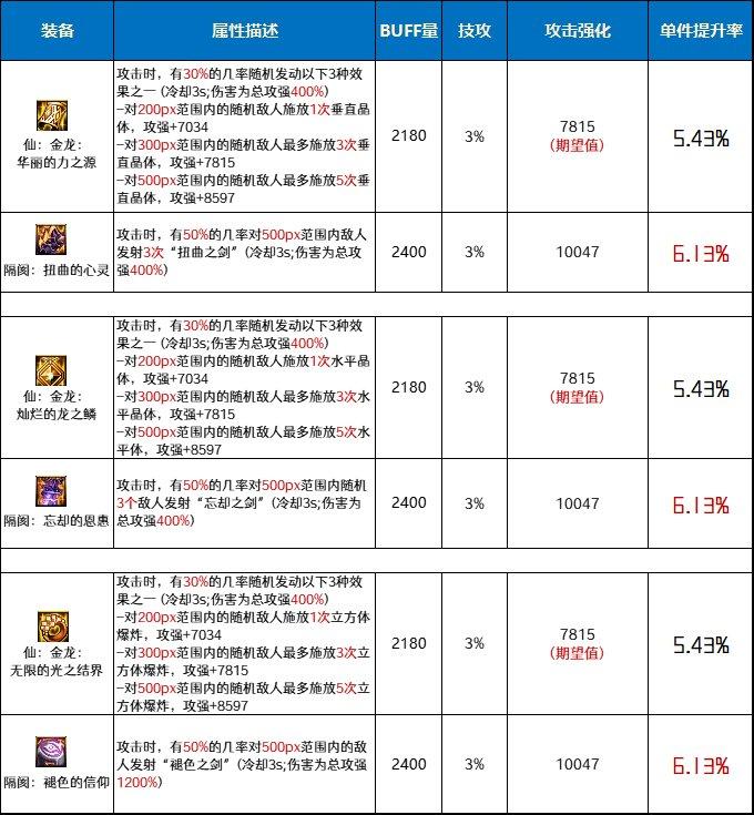 DNF仙金龙套和隔阂套哪个好-仙金龙套和隔阂套对比分析