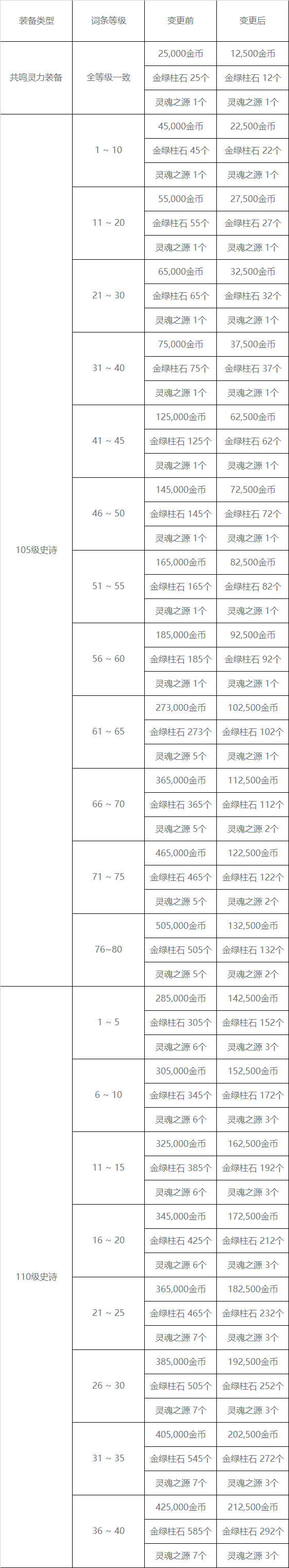 DNF神界版本搬砖改动了什么-神界版本搬砖改动一览